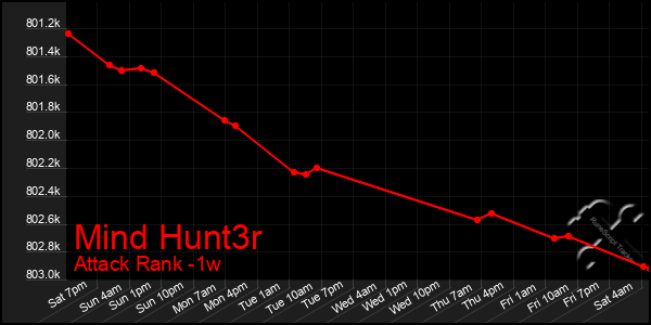 Last 7 Days Graph of Mind Hunt3r