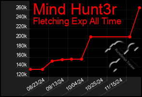 Total Graph of Mind Hunt3r