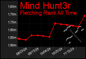 Total Graph of Mind Hunt3r