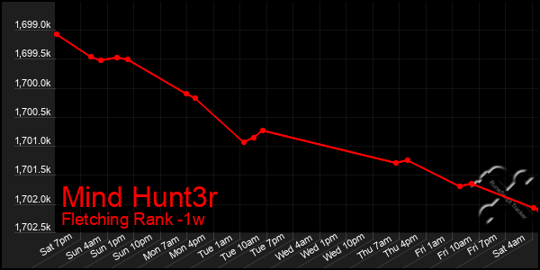 Last 7 Days Graph of Mind Hunt3r