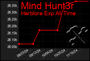 Total Graph of Mind Hunt3r