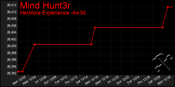 Last 31 Days Graph of Mind Hunt3r