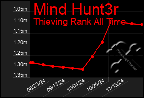 Total Graph of Mind Hunt3r