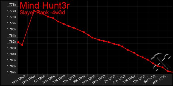 Last 31 Days Graph of Mind Hunt3r