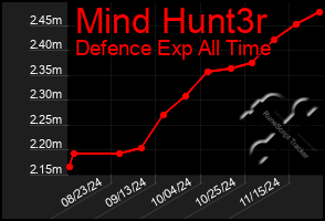 Total Graph of Mind Hunt3r