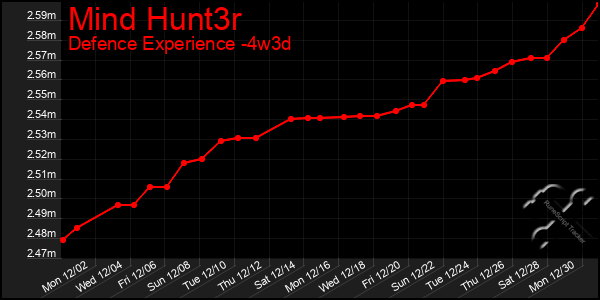 Last 31 Days Graph of Mind Hunt3r