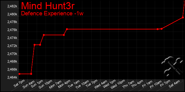 Last 7 Days Graph of Mind Hunt3r