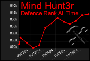 Total Graph of Mind Hunt3r