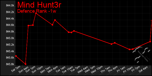 Last 7 Days Graph of Mind Hunt3r