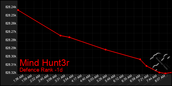 Last 24 Hours Graph of Mind Hunt3r