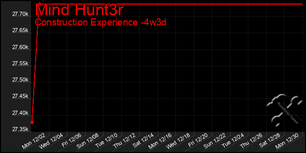 Last 31 Days Graph of Mind Hunt3r