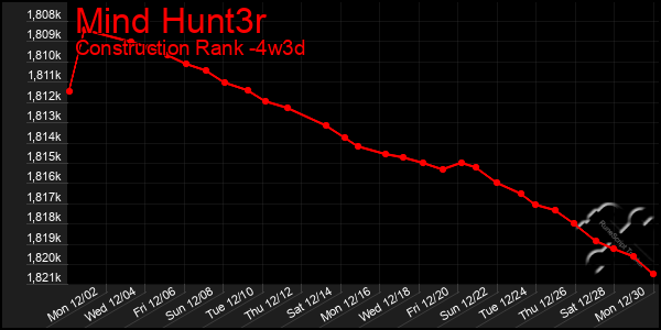 Last 31 Days Graph of Mind Hunt3r