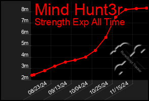 Total Graph of Mind Hunt3r