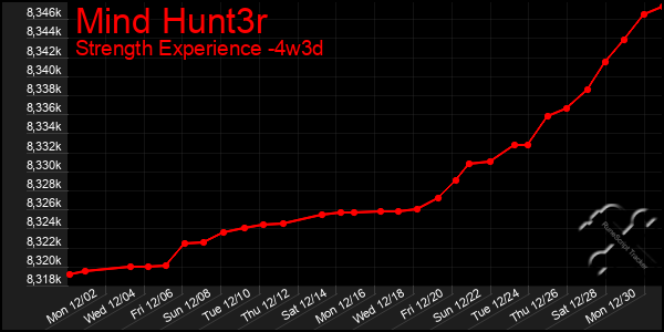 Last 31 Days Graph of Mind Hunt3r