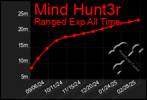 Total Graph of Mind Hunt3r