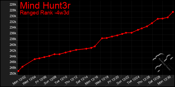 Last 31 Days Graph of Mind Hunt3r