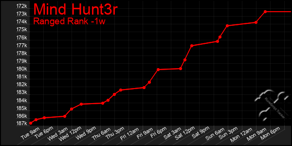 Last 7 Days Graph of Mind Hunt3r