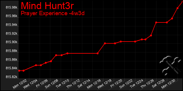 Last 31 Days Graph of Mind Hunt3r