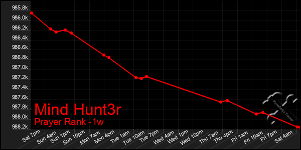 Last 7 Days Graph of Mind Hunt3r