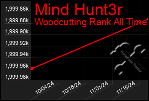 Total Graph of Mind Hunt3r