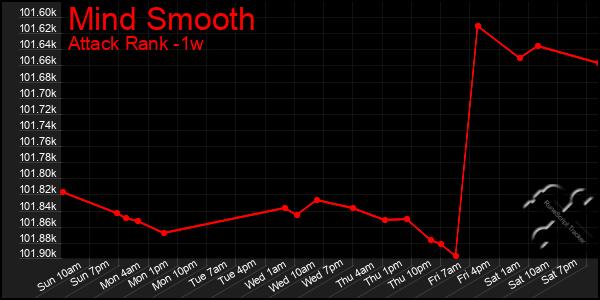 Last 7 Days Graph of Mind Smooth