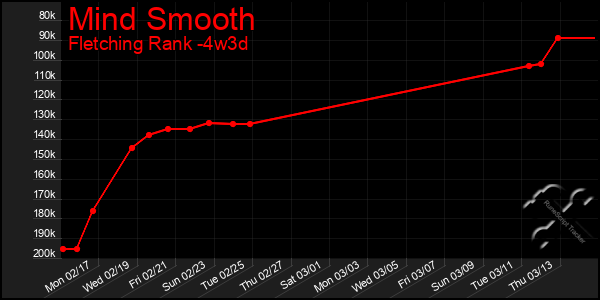 Last 31 Days Graph of Mind Smooth