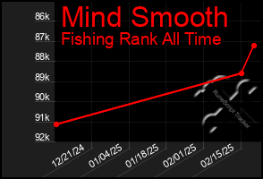 Total Graph of Mind Smooth