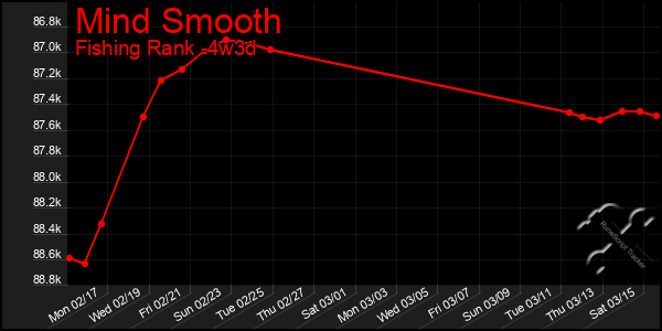 Last 31 Days Graph of Mind Smooth