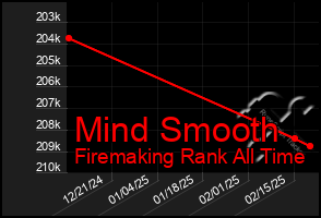 Total Graph of Mind Smooth