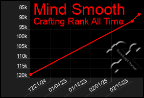 Total Graph of Mind Smooth