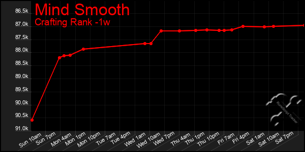 Last 7 Days Graph of Mind Smooth