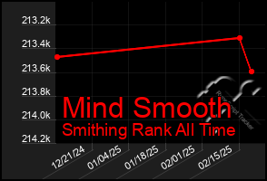 Total Graph of Mind Smooth