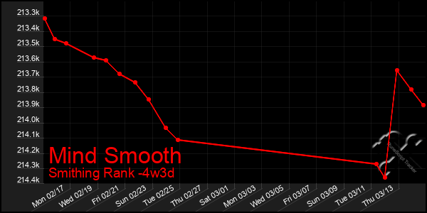 Last 31 Days Graph of Mind Smooth