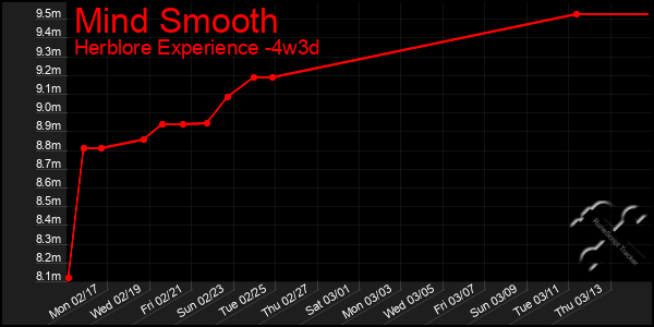 Last 31 Days Graph of Mind Smooth