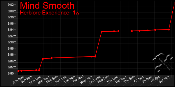 Last 7 Days Graph of Mind Smooth