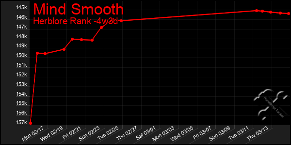 Last 31 Days Graph of Mind Smooth