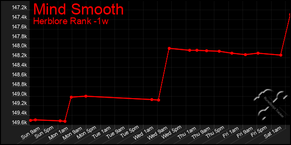 Last 7 Days Graph of Mind Smooth