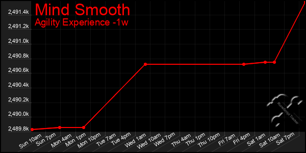 Last 7 Days Graph of Mind Smooth