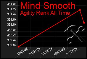 Total Graph of Mind Smooth