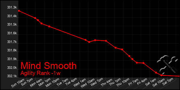 Last 7 Days Graph of Mind Smooth