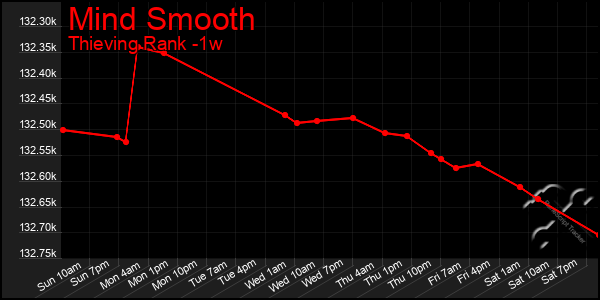 Last 7 Days Graph of Mind Smooth