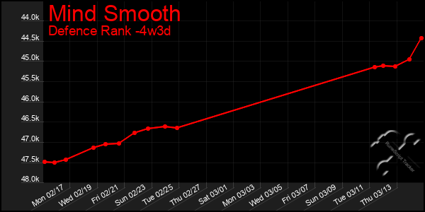 Last 31 Days Graph of Mind Smooth