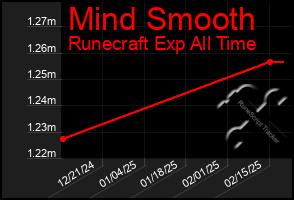 Total Graph of Mind Smooth