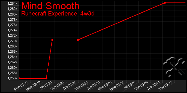 Last 31 Days Graph of Mind Smooth