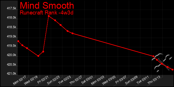 Last 31 Days Graph of Mind Smooth