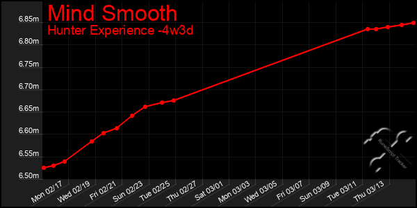 Last 31 Days Graph of Mind Smooth