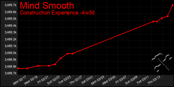 Last 31 Days Graph of Mind Smooth