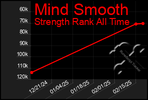 Total Graph of Mind Smooth