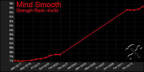 Last 31 Days Graph of Mind Smooth