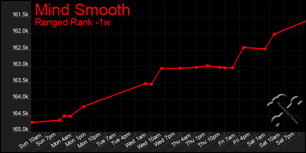 Last 7 Days Graph of Mind Smooth